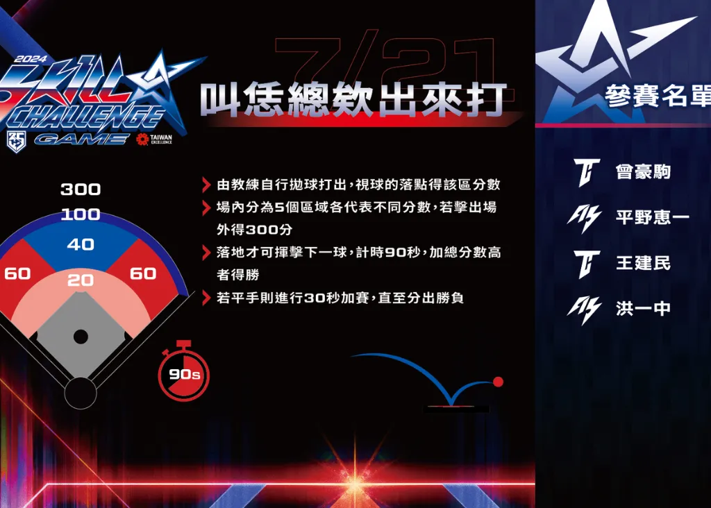 2024 中職明星賽》中華職棒明星賽名單、賽程、直播一次看！