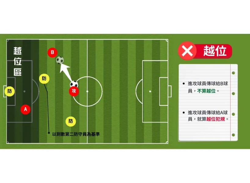 世足規則介紹|新手也能秒懂 FIFA 世界盃賽制與足球規則!